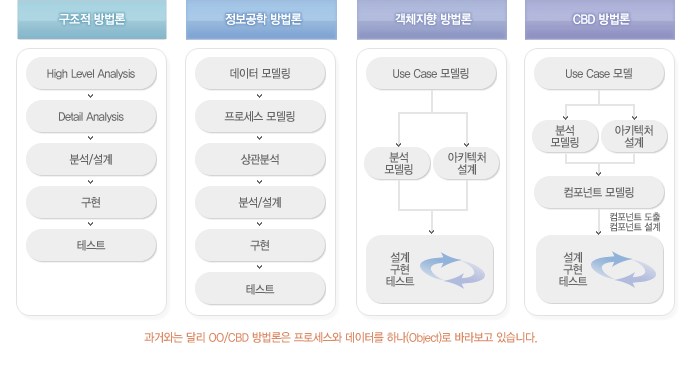 개발방법론