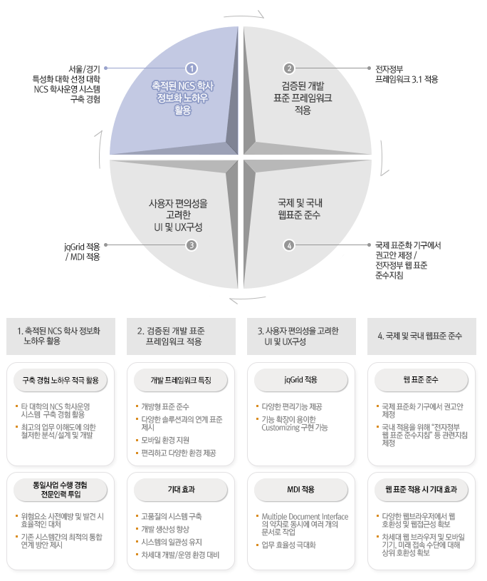 TIMS-NCS COS의 장점